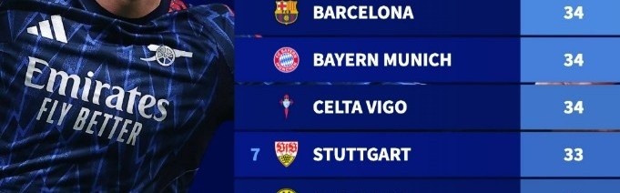 kaiyun-本赛季五大联赛球队替补参与进球榜：阿森纳40球领跑，巴黎次席