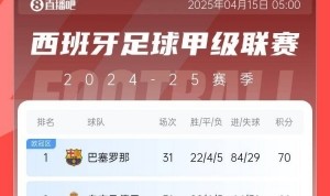 开云体育官网-意外之喜！西甲获得5个欧冠名额，巴萨提前锁定下赛季欧冠资格